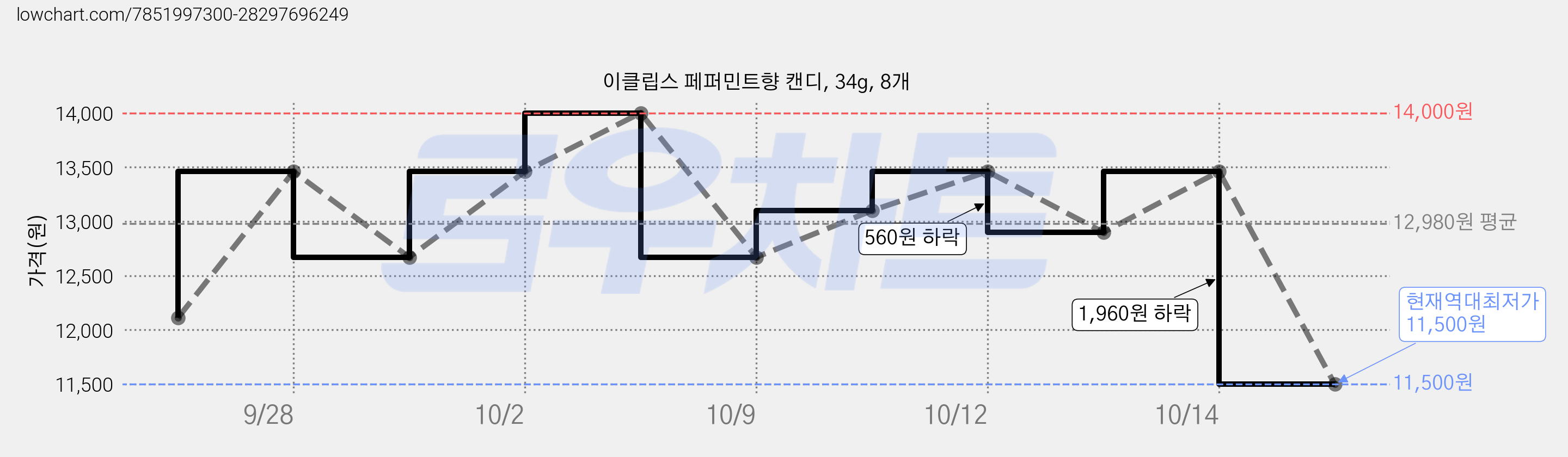 이클립스 페퍼민트향 캔디, 34g, 8개 가격 변동 차트, 현재가 11,500원, 역대최저가