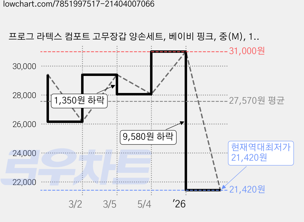 프로그 라텍스 컴포트 고무장갑 양손세트, 베이비 핑크, 중(M), 15세트 가격 변동 차트, 현재가 21,420원, 역대최저가