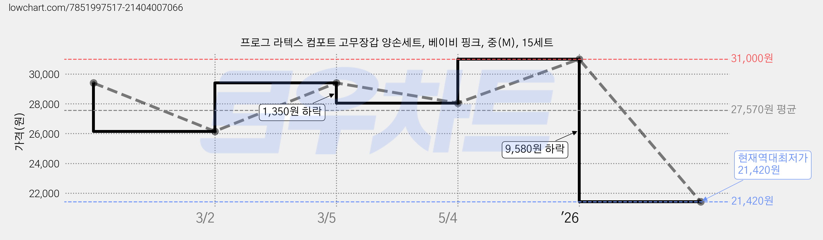 프로그 라텍스 컴포트 고무장갑 양손세트, 베이비 핑크, 중(M), 15세트 가격 변동 차트, 현재가 21,420원, 역대최저가