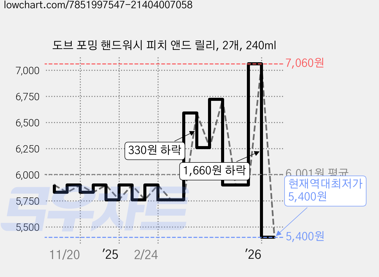 도브 포밍 핸드워시 피치 앤드 릴리, 2개, 240ml 가격 변동 차트, 현재가 5,400원, 역대최저가