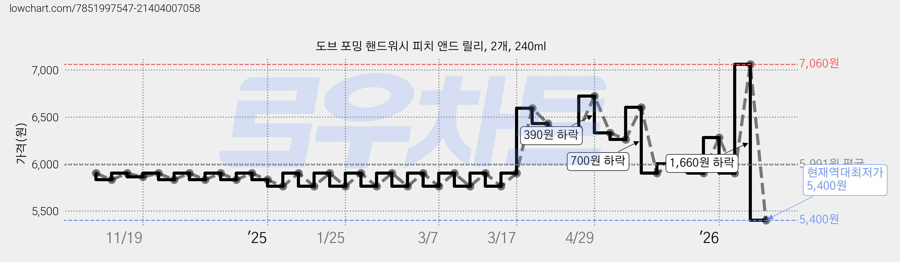 도브 포밍 핸드워시 피치 앤드 릴리, 2개, 240ml 가격 변동 차트, 현재가 5,400원, 역대최저가