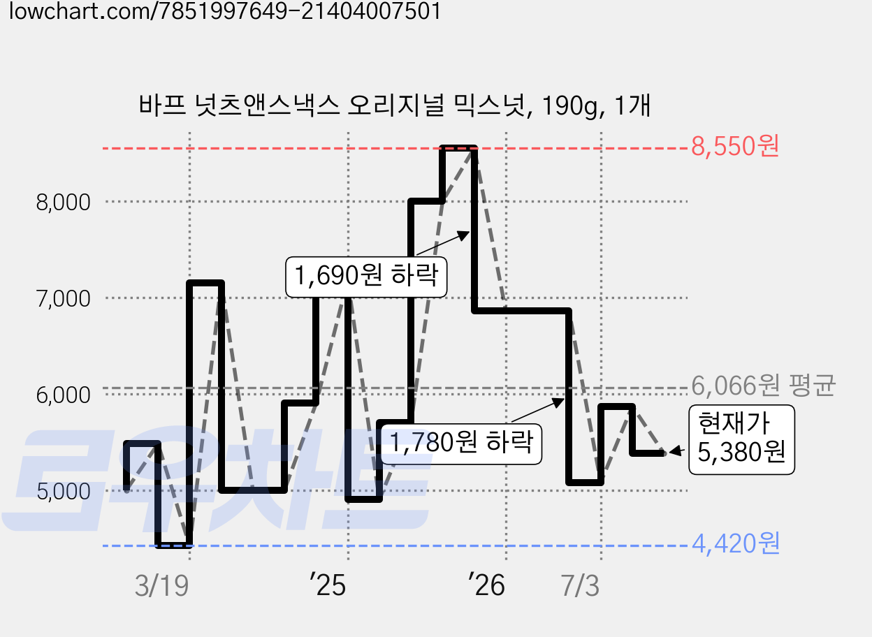 바프 넛츠앤스낵스 오리지널 믹스넛, 190g, 1개 가격 변동 차트, 현재가 5,380원, 관측 최저가 4,420원