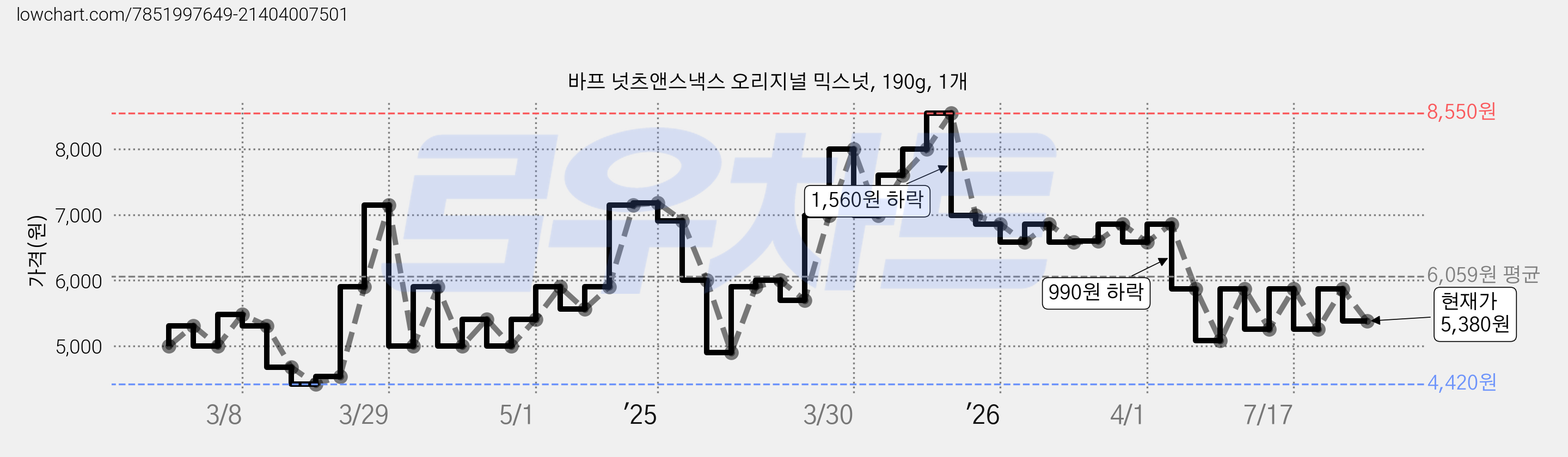 바프 넛츠앤스낵스 오리지널 믹스넛, 190g, 1개 가격 변동 차트, 현재가 5,380원, 관측 최저가 4,420원