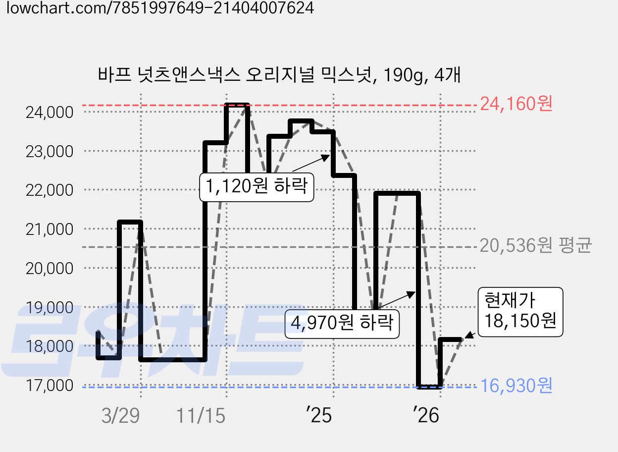 바프 넛츠앤스낵스 오리지널 믹스넛, 190g, 4개 가격 변동 차트, 현재가 18,150원, 관측 최저가 16,930원