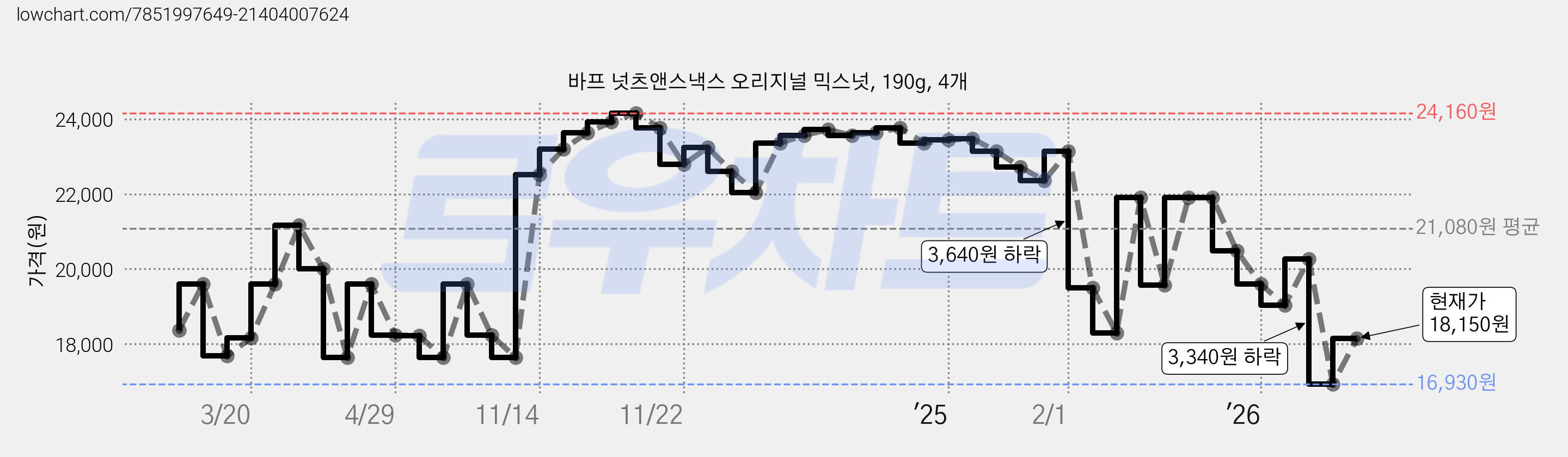 바프 넛츠앤스낵스 오리지널 믹스넛, 190g, 4개 가격 변동 차트, 현재가 18,150원, 관측 최저가 16,930원