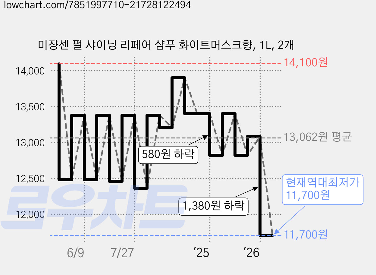미쟝센 펄 샤이닝 리페어 샴푸 화이트머스크향, 1L, 2개 가격 변동 차트, 현재가 11,700원, 역대최저가