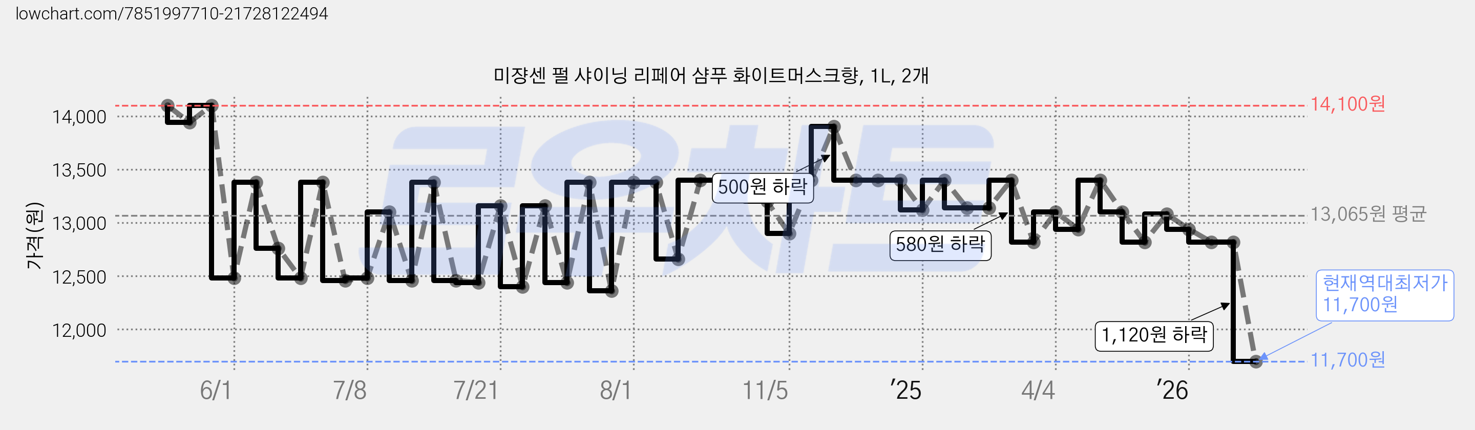 미쟝센 펄 샤이닝 리페어 샴푸 화이트머스크향, 1L, 2개 가격 변동 차트, 현재가 11,700원, 역대최저가