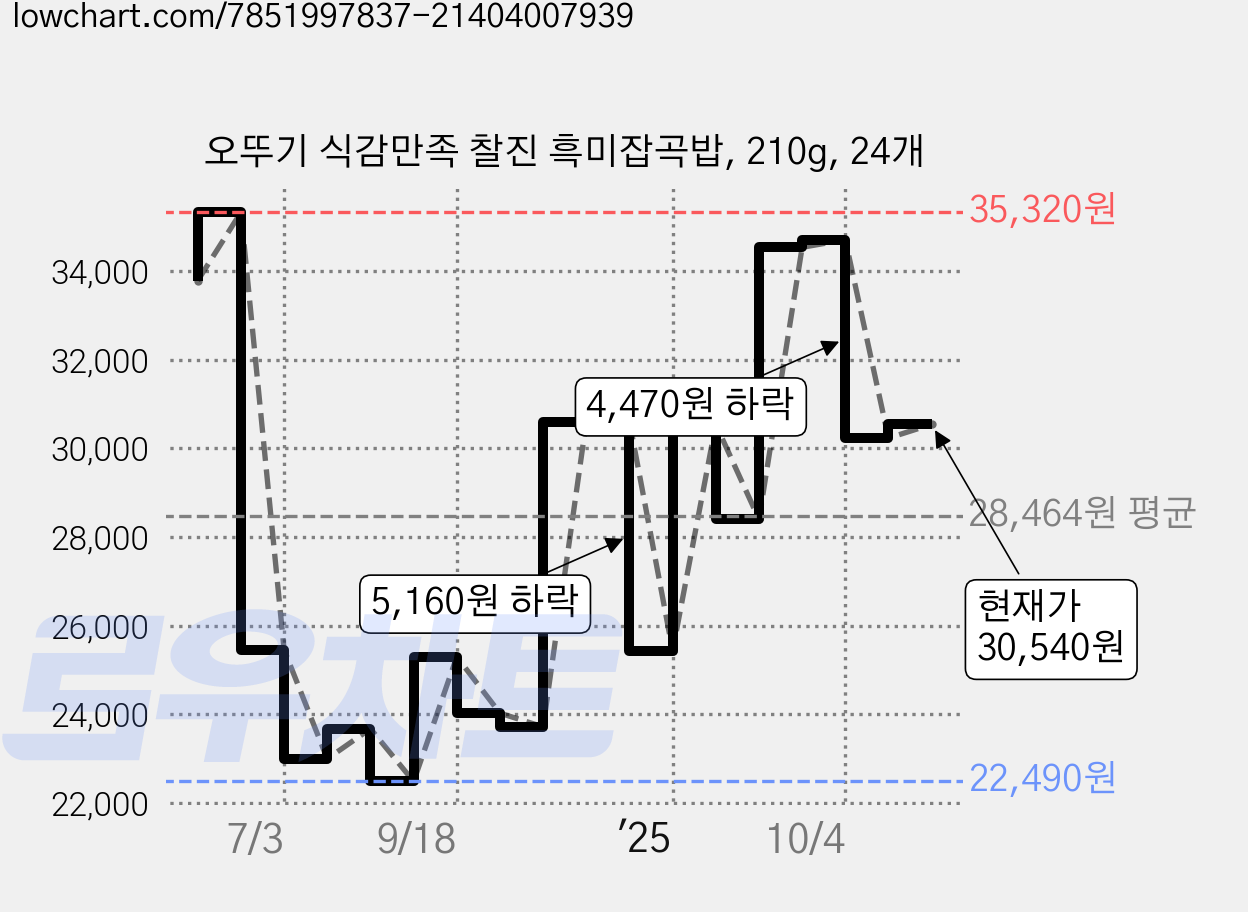 오뚜기 식감만족 찰진 흑미잡곡밥, 210g, 24개 가격 변동 차트, 현재가 28,400원, 관측 최저가 22,280원
