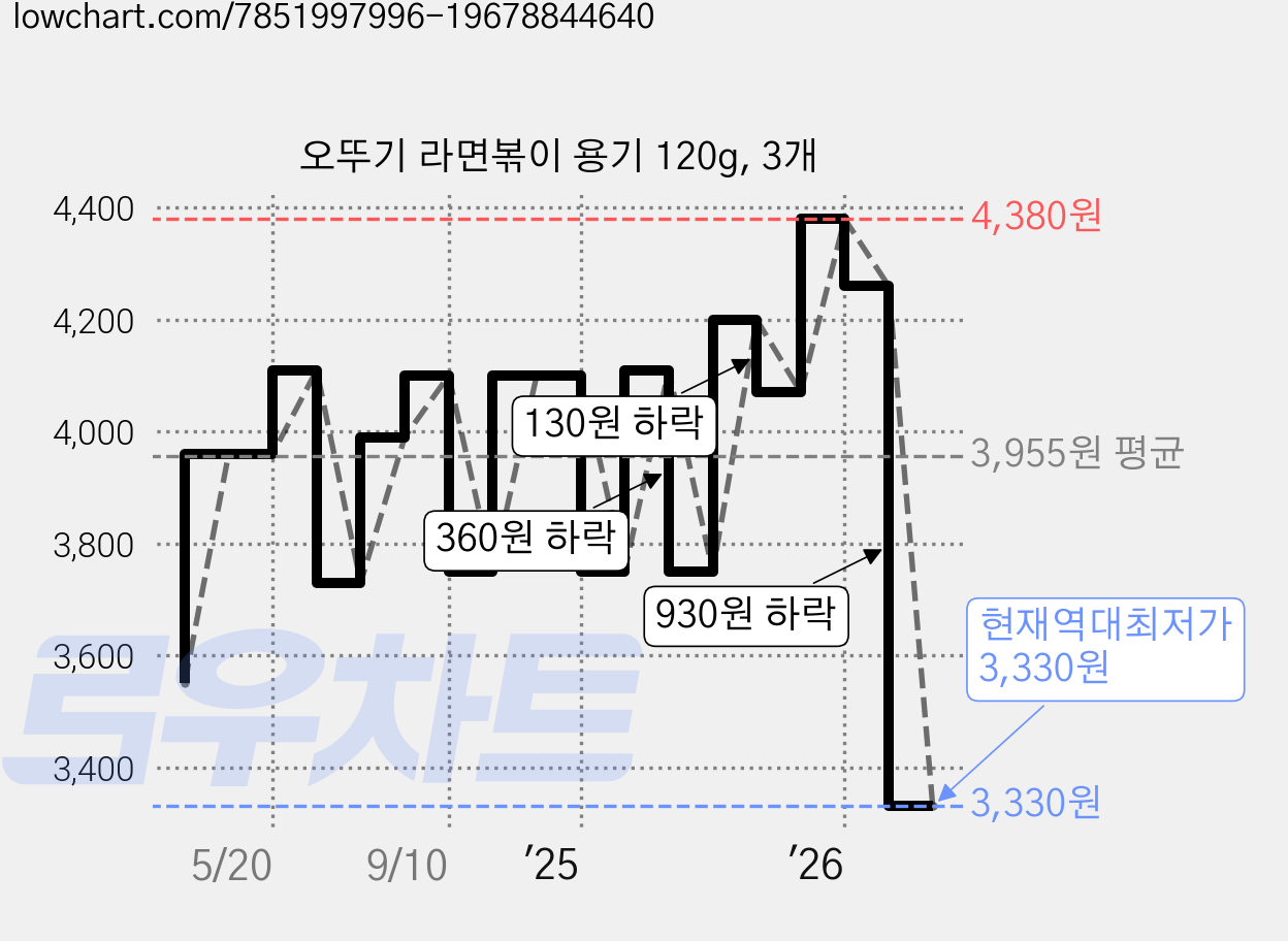 오뚜기 라면볶이 용기 120g, 3개 가격 변동 차트, 현재가 3,330원, 역대최저가