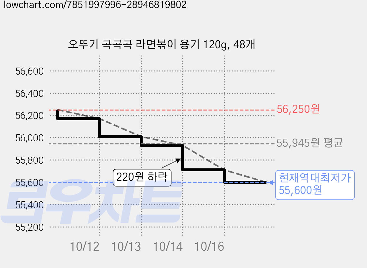 오뚜기 콕콕콕 라면볶이 용기 120g, 48개 가격 변동 차트, 현재가 55,600원, 역대최저가