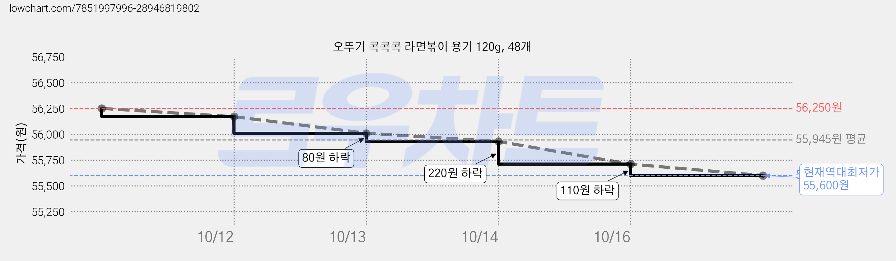 오뚜기 콕콕콕 라면볶이 용기 120g, 48개 가격 변동 차트, 현재가 55,600원, 역대최저가