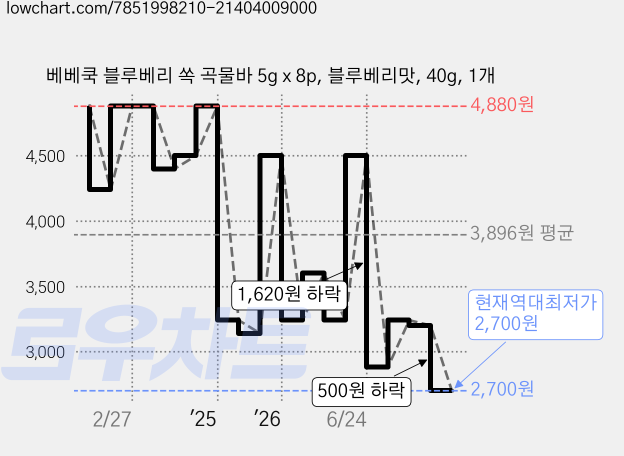베베쿡 블루베리 쏙 곡물바 5g x 8p, 블루베리맛, 40g, 1개 가격 변동 차트, 현재가 2,700원, 역대최저가