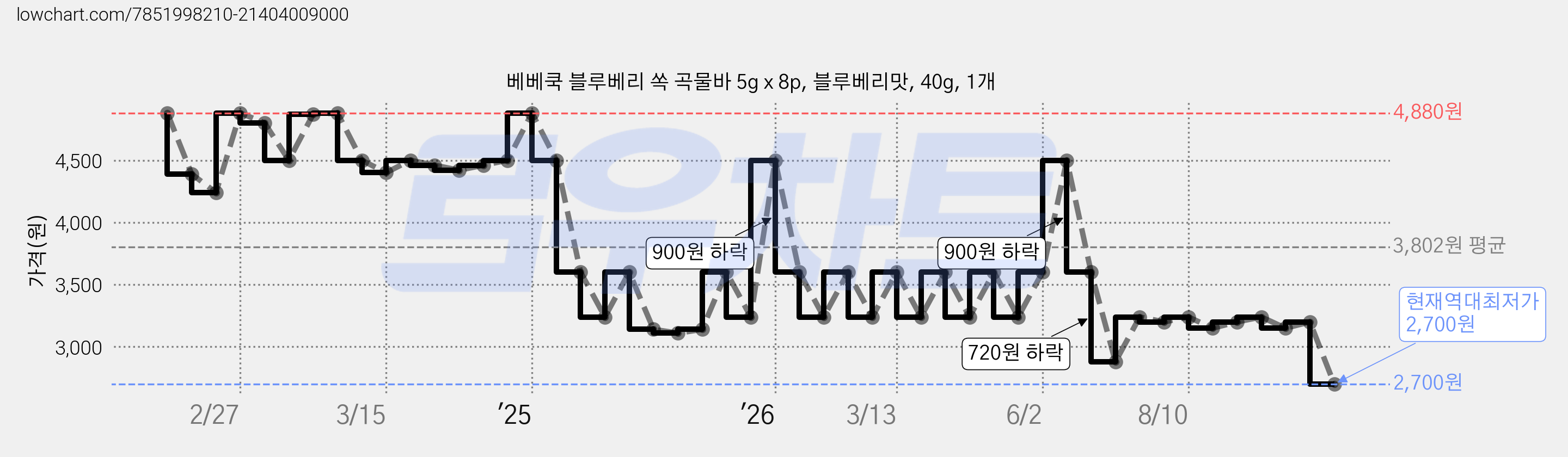 베베쿡 블루베리 쏙 곡물바 5g x 8p, 블루베리맛, 40g, 1개 가격 변동 차트, 현재가 2,700원, 역대최저가