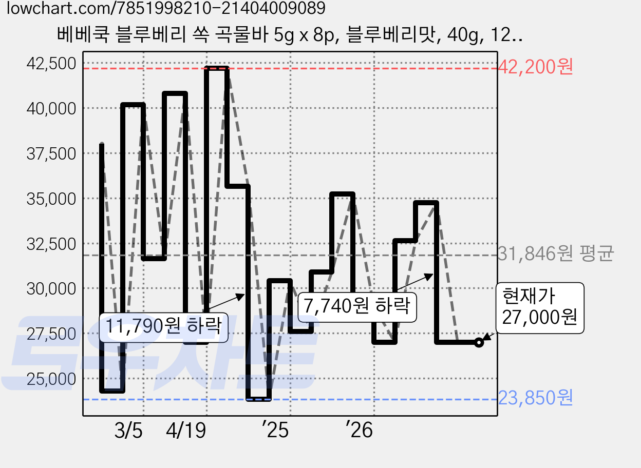 베베쿡 블루베리 쏙 곡물바 5g x 8p, 블루베리맛, 40g, 12개 가격 변동 차트, 현재가 27,000원, 관측 최저가 21,600원