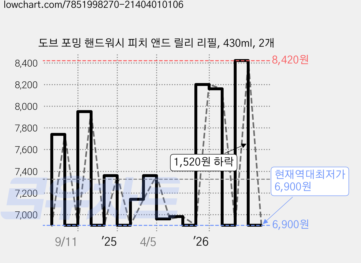 도브 포밍 핸드워시 피치 앤드 릴리 리필, 430ml, 2개 가격 변동 차트, 현재가 6,900원, 역대최저가
