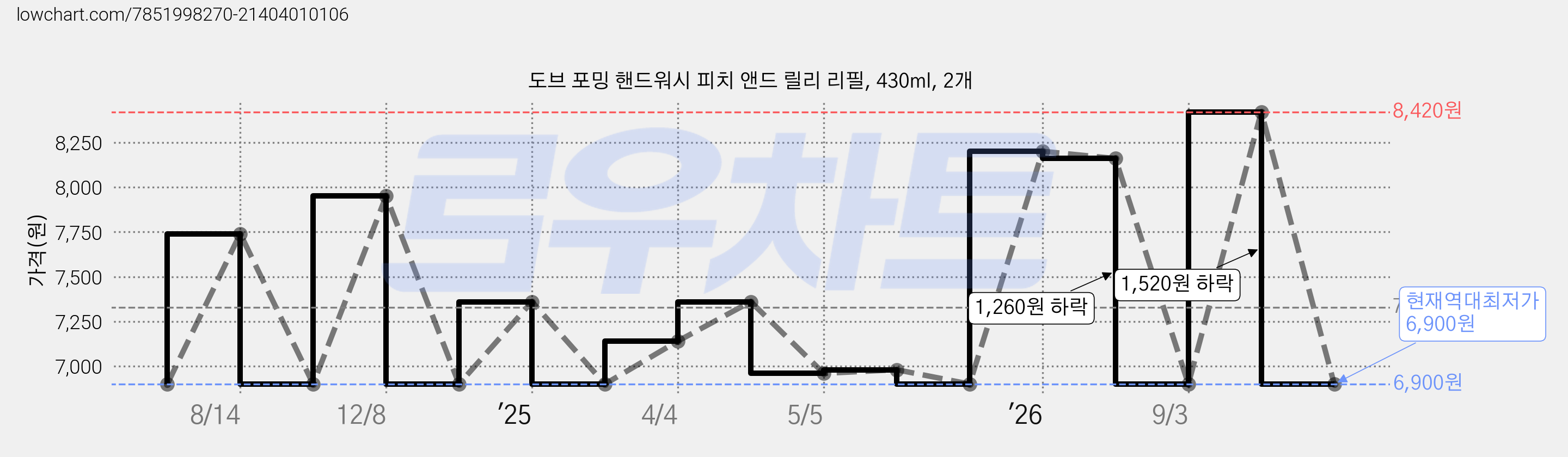 도브 포밍 핸드워시 피치 앤드 릴리 리필, 430ml, 2개 가격 변동 차트, 현재가 6,900원, 역대최저가