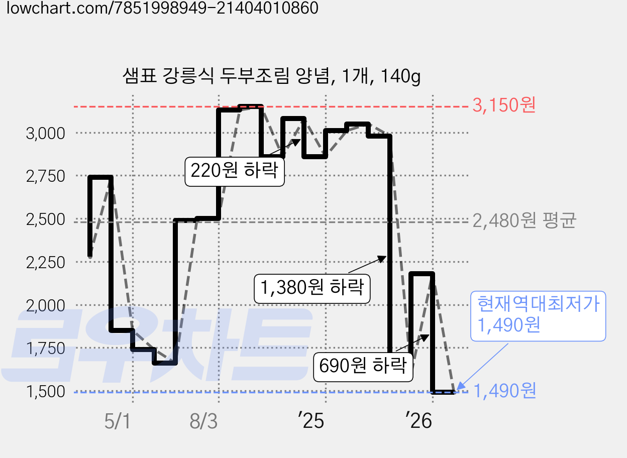 샘표 강릉식 두부조림 양념, 1개, 140g 가격 변동 차트, 현재가 1,490원, 역대최저가