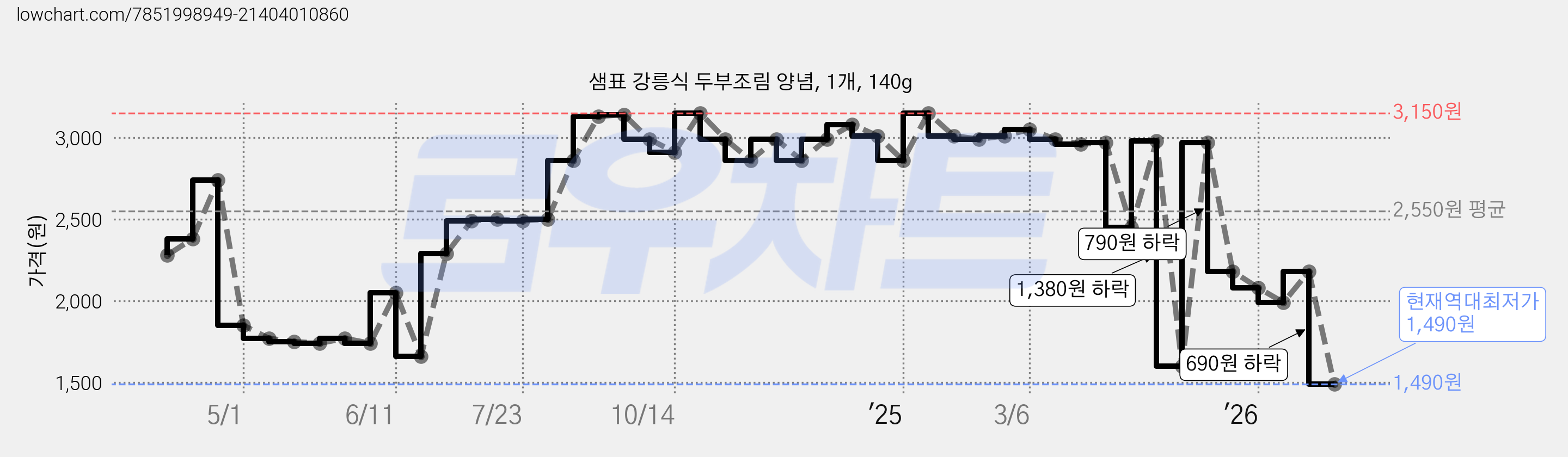 샘표 강릉식 두부조림 양념, 1개, 140g 가격 변동 차트, 현재가 1,490원, 역대최저가