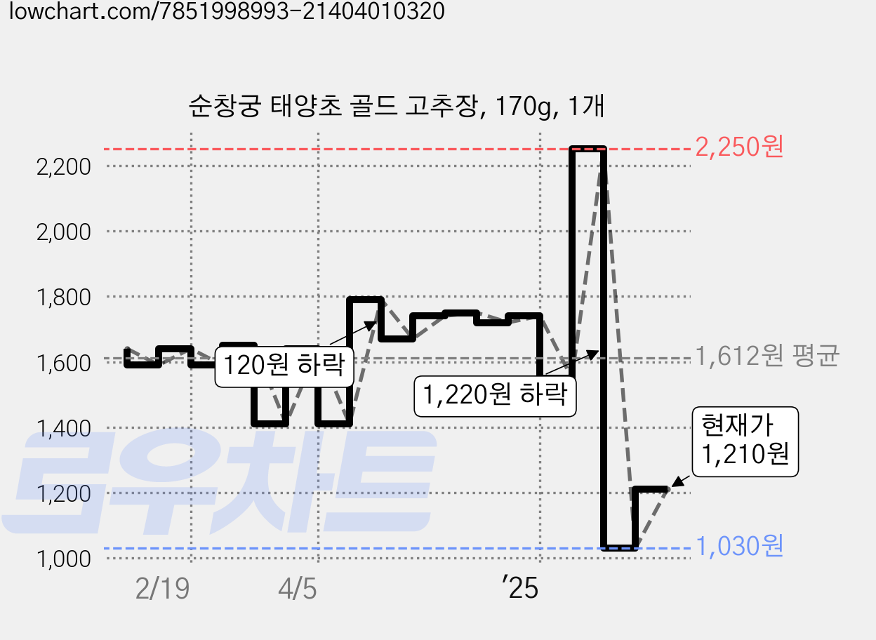 순창궁 태양초 골드 고추장, 170g, 1개 가격 변동 차트, 현재가 1,030원, 역대최저가