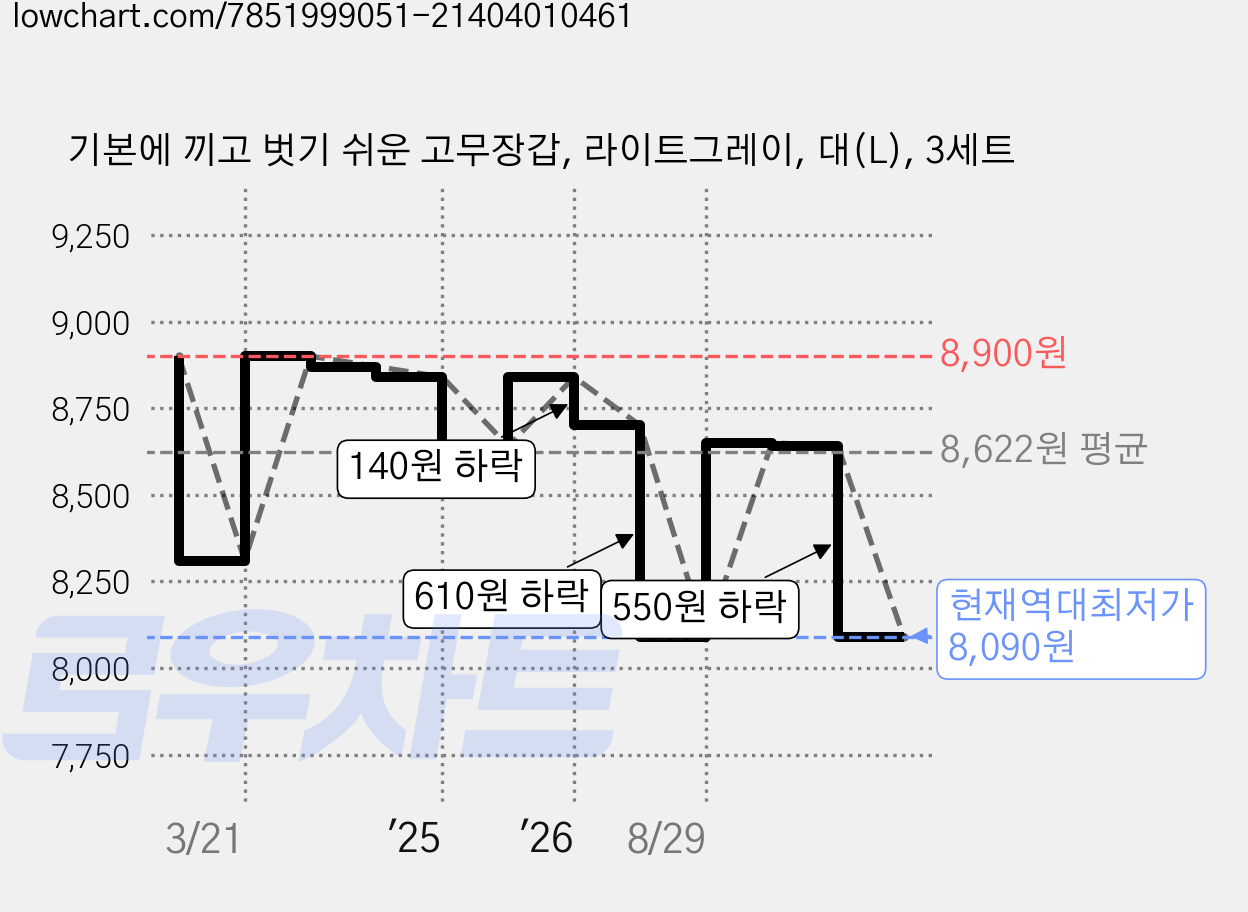 기본에 끼고 벗기 쉬운 고무장갑, 라이트그레이, 대(L), 3세트 가격 변동 차트, 현재가 8,090원, 역대최저가