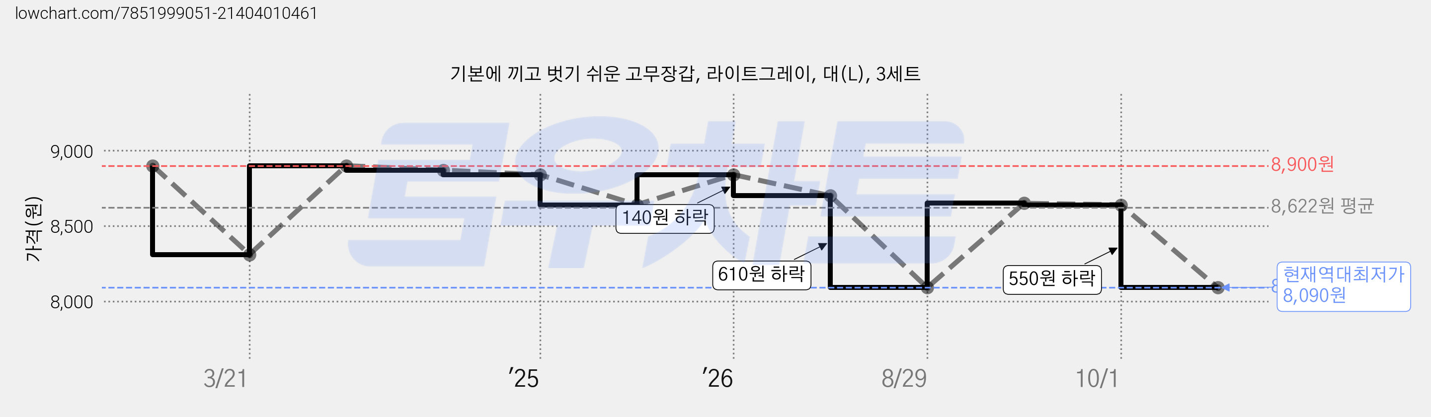 기본에 끼고 벗기 쉬운 고무장갑, 라이트그레이, 대(L), 3세트 가격 변동 차트, 현재가 8,090원, 역대최저가