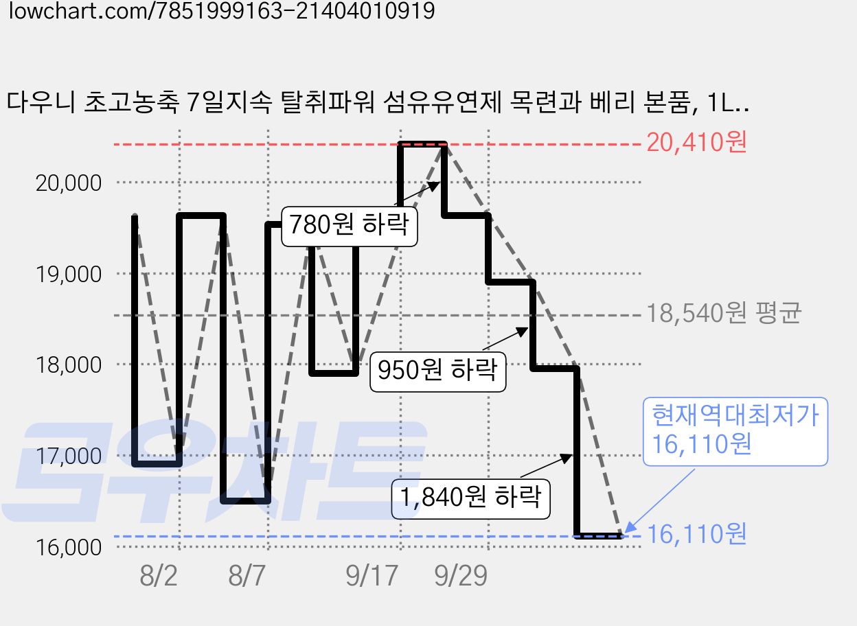 다우니 초고농축 7일지속 탈취파워 섬유유연제 목련과 베리 본품, 1L, 4개 가격 변동 차트, 현재가 16,110원, 역대최저가