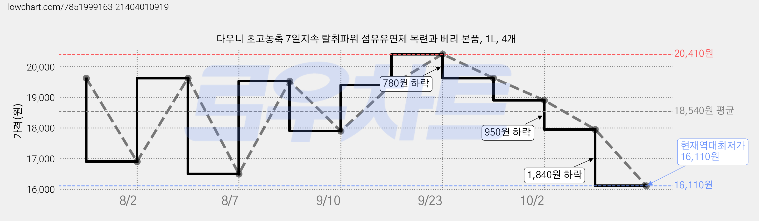다우니 초고농축 7일지속 탈취파워 섬유유연제 목련과 베리 본품, 1L, 4개 가격 변동 차트, 현재가 16,110원, 역대최저가