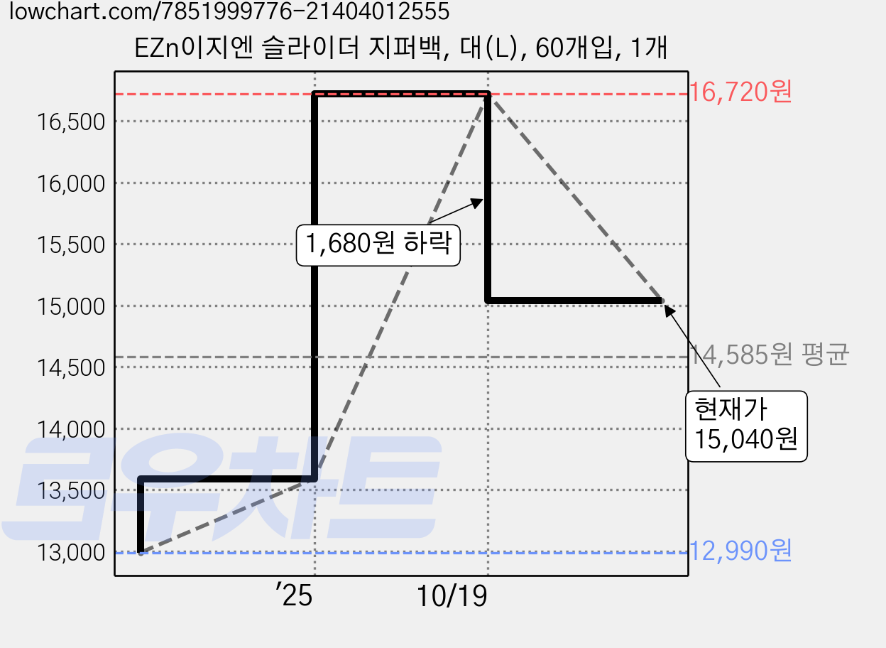 EZn이지엔 슬라이더 지퍼백, 대(L), 60개입, 1개 가격 변동 차트, 현재가 15,040원, 관측 최저가 12,990원