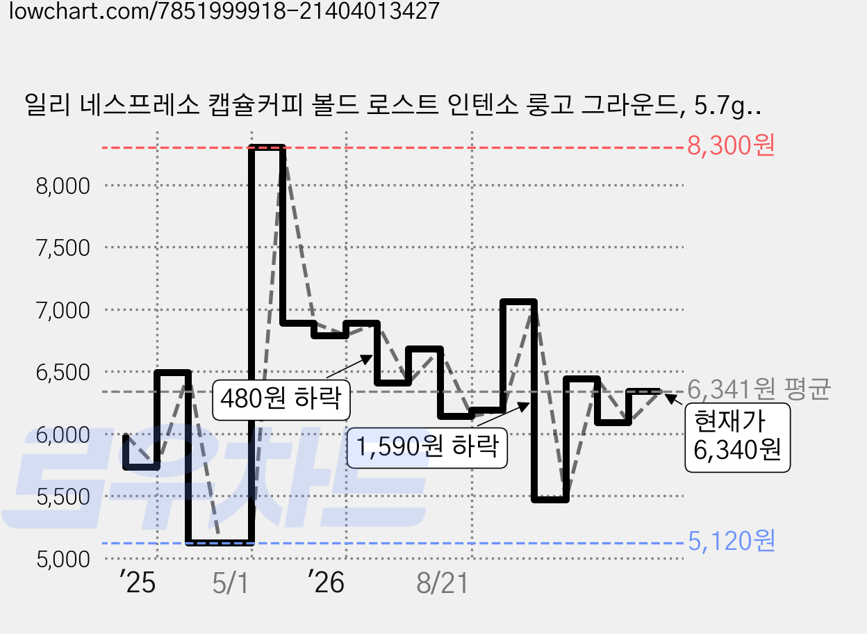 일리 네스프레소 캡슐커피 볼드 로스트 인텐소 룽고 그라운드, 5.7g, 10개입, 1개 가격 변동 차트, 현재가 6,340원, 관측 최저가 5,120원
