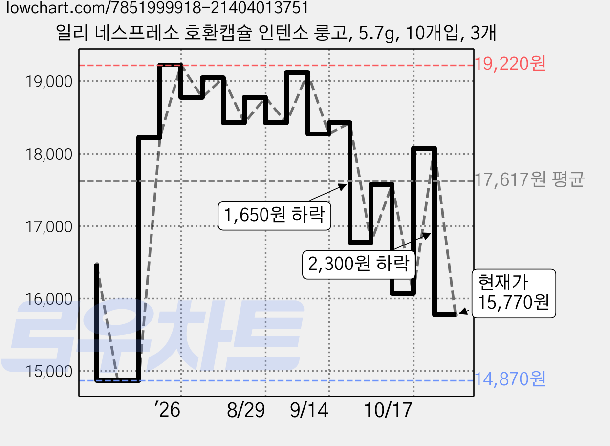 일리 네스프레소 호환캡슐 인텐소 룽고, 5.7g, 10개입, 3개 가격 변동 차트, 현재가 15,770원, 관측 최저가 14,870원