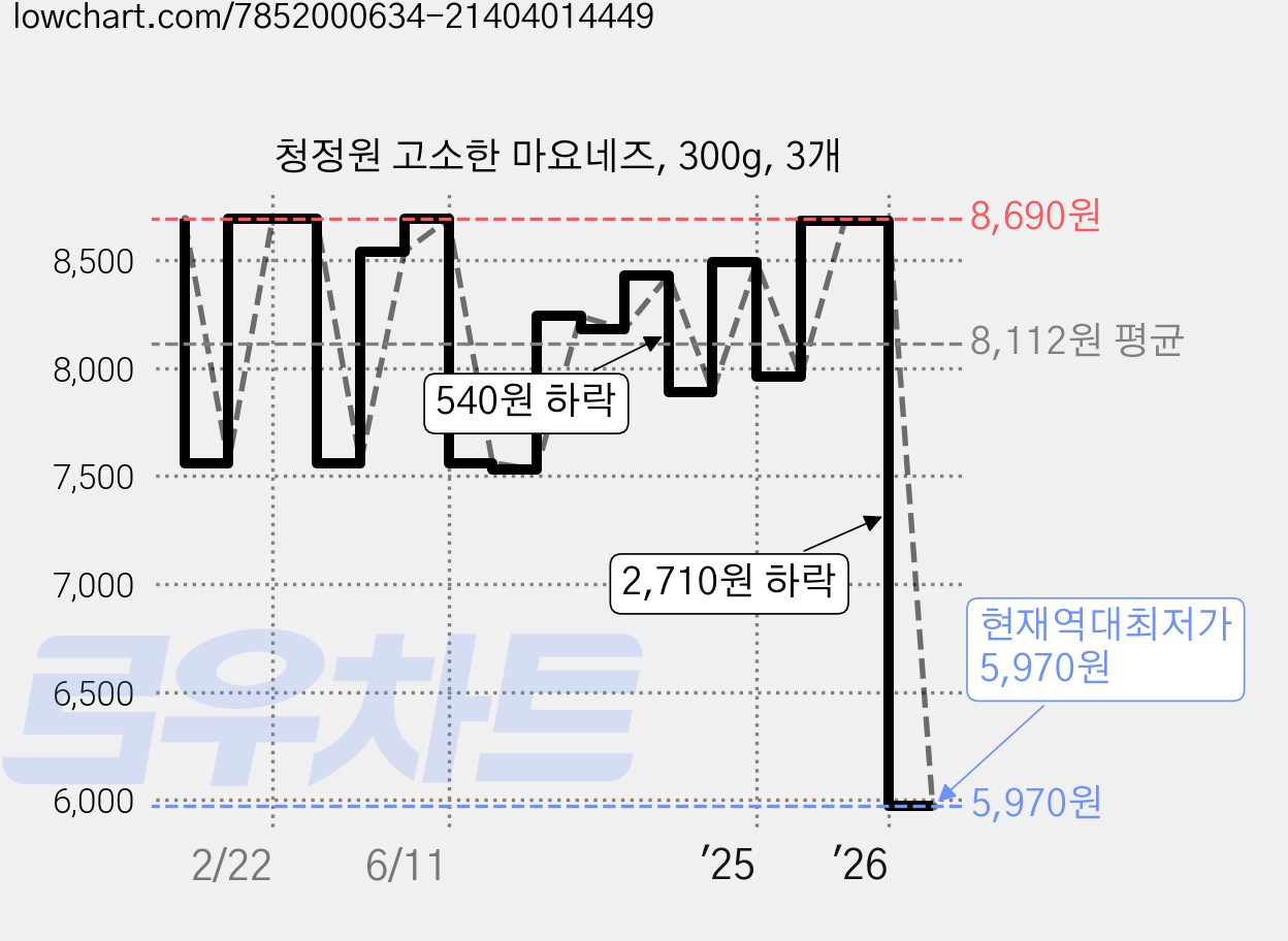 청정원 고소한 마요네즈, 300g, 3개 가격 변동 차트, 현재가 5,970원, 역대최저가