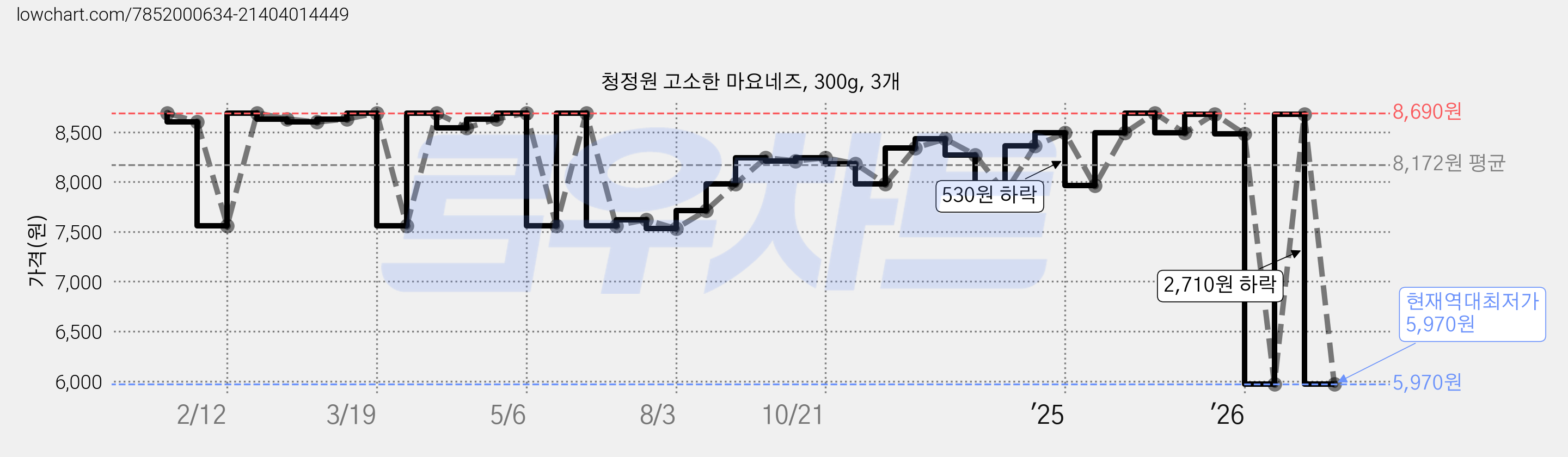 청정원 고소한 마요네즈, 300g, 3개 가격 변동 차트, 현재가 5,970원, 역대최저가