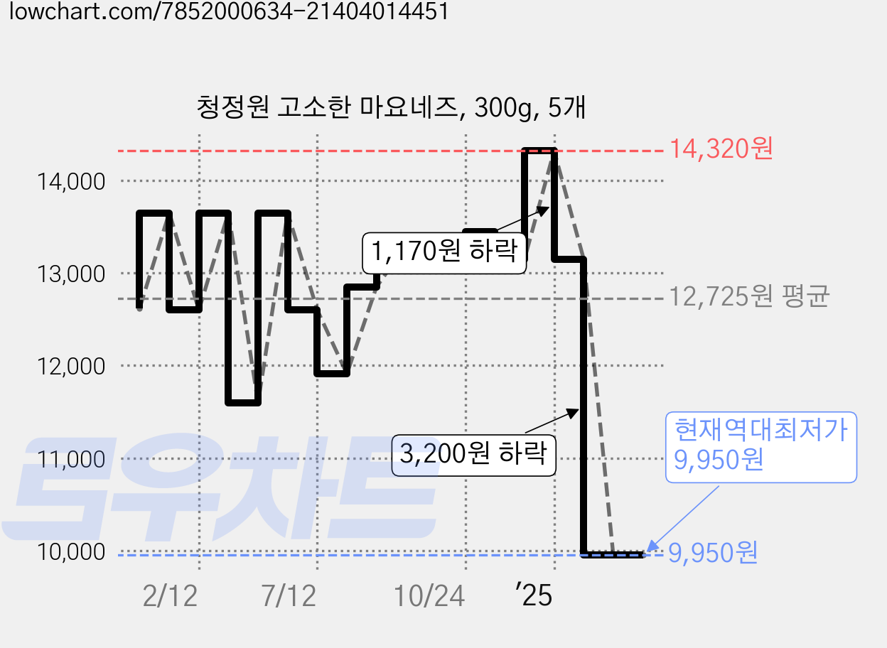 청정원 고소한 마요네즈, 300g, 5개 가격 변동 차트, 현재가 9,950원, 역대최저가