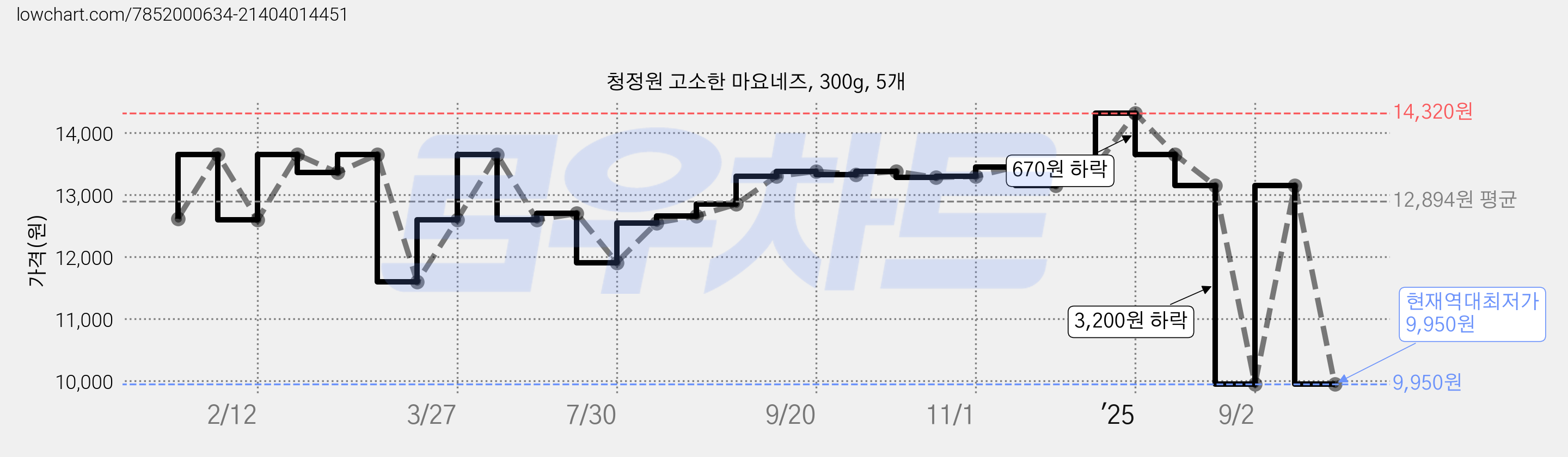청정원 고소한 마요네즈, 300g, 5개 가격 변동 차트, 현재가 9,950원, 역대최저가