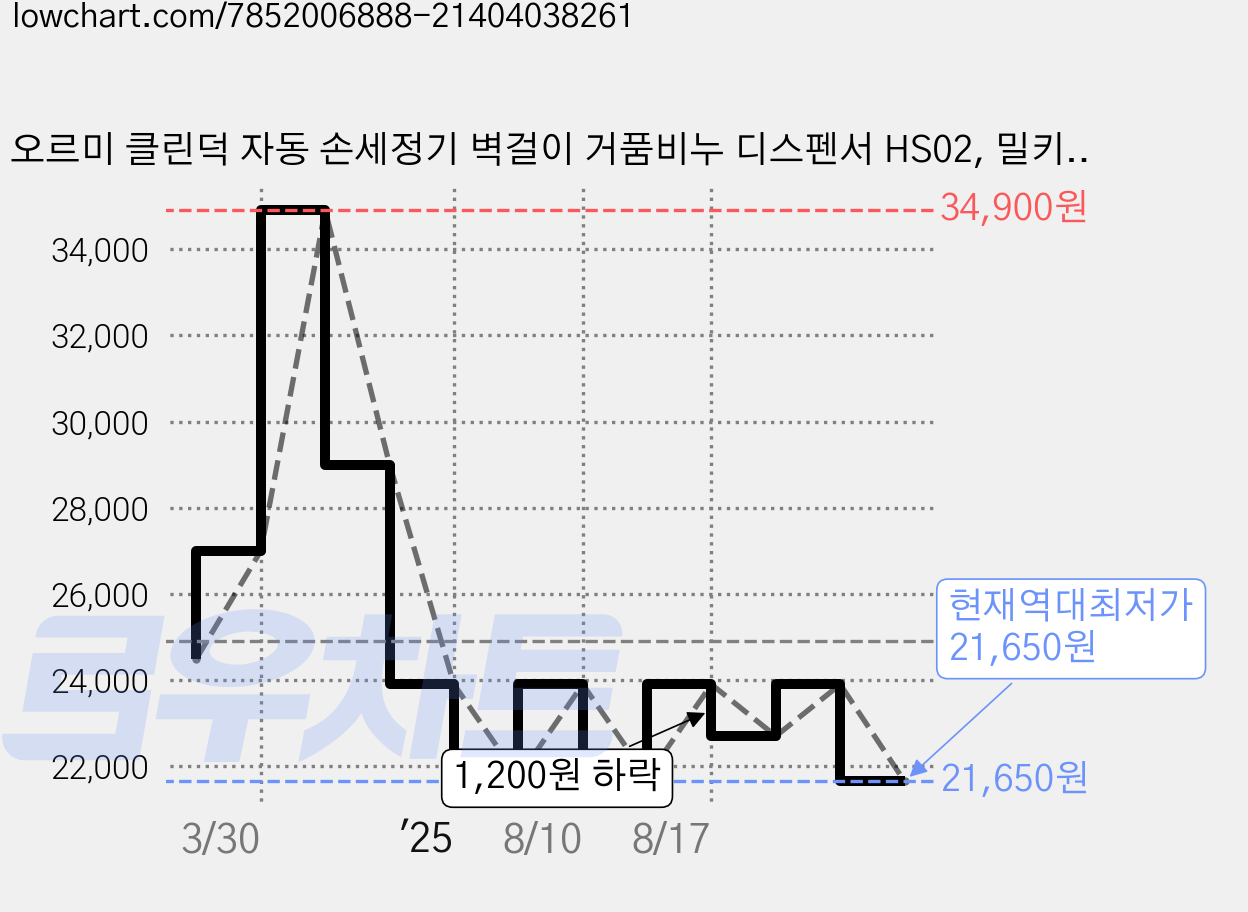 오르미 클린덕 자동 손세정기 벽걸이 거품비누 디스펜서 HS02, 밀키화이트, 1개 가격 변동 차트, 현재가 21,650원, 역대최저가