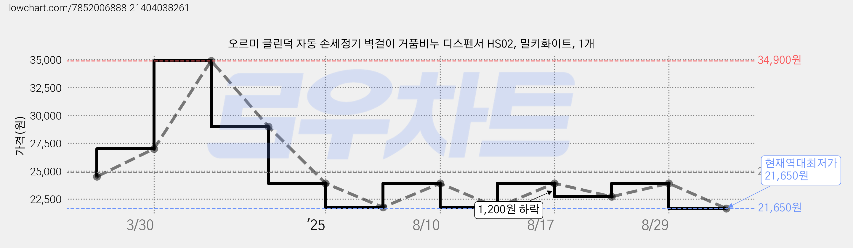 오르미 클린덕 자동 손세정기 벽걸이 거품비누 디스펜서 HS02, 밀키화이트, 1개 가격 변동 차트, 현재가 21,650원, 역대최저가
