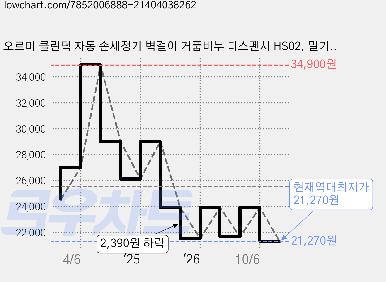 오르미 클린덕 자동 손세정기 벽걸이 거품비누 디스펜서 HS02, 밀키옐로우, 1개 가격 변동 차트, 현재가 21,270원, 역대최저가