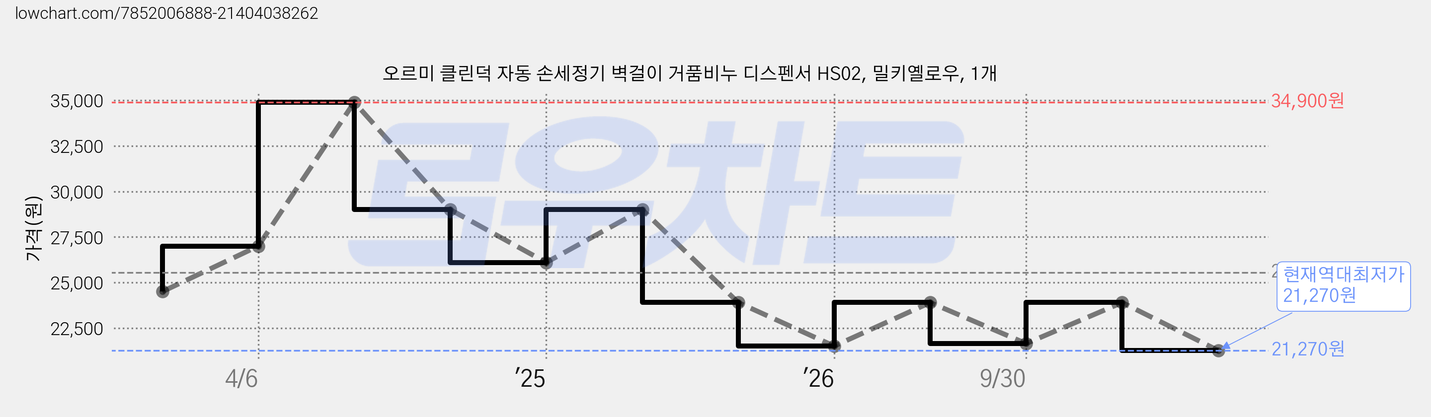 오르미 클린덕 자동 손세정기 벽걸이 거품비누 디스펜서 HS02, 밀키옐로우, 1개 가격 변동 차트, 현재가 21,270원, 역대최저가