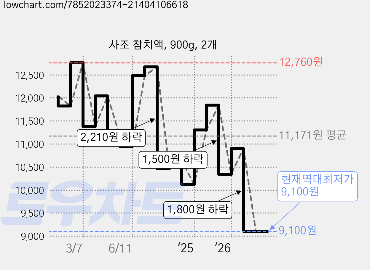 사조 참치액, 900g, 2개 가격 변동 차트, 현재가 9,100원, 역대최저가