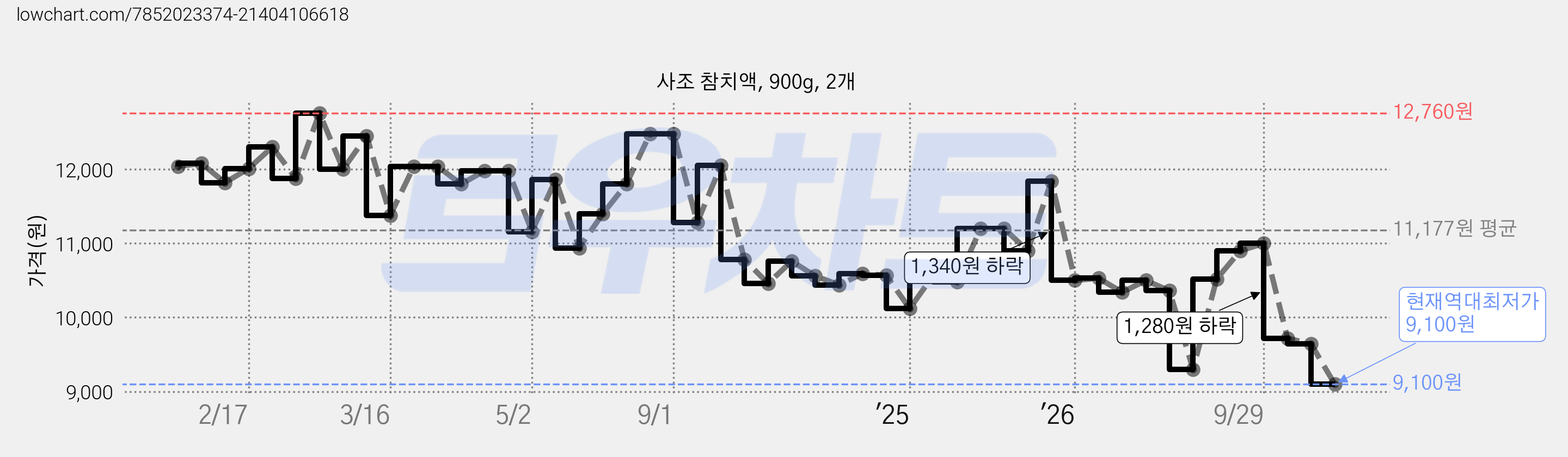 사조 참치액, 900g, 2개 가격 변동 차트, 현재가 9,100원, 역대최저가