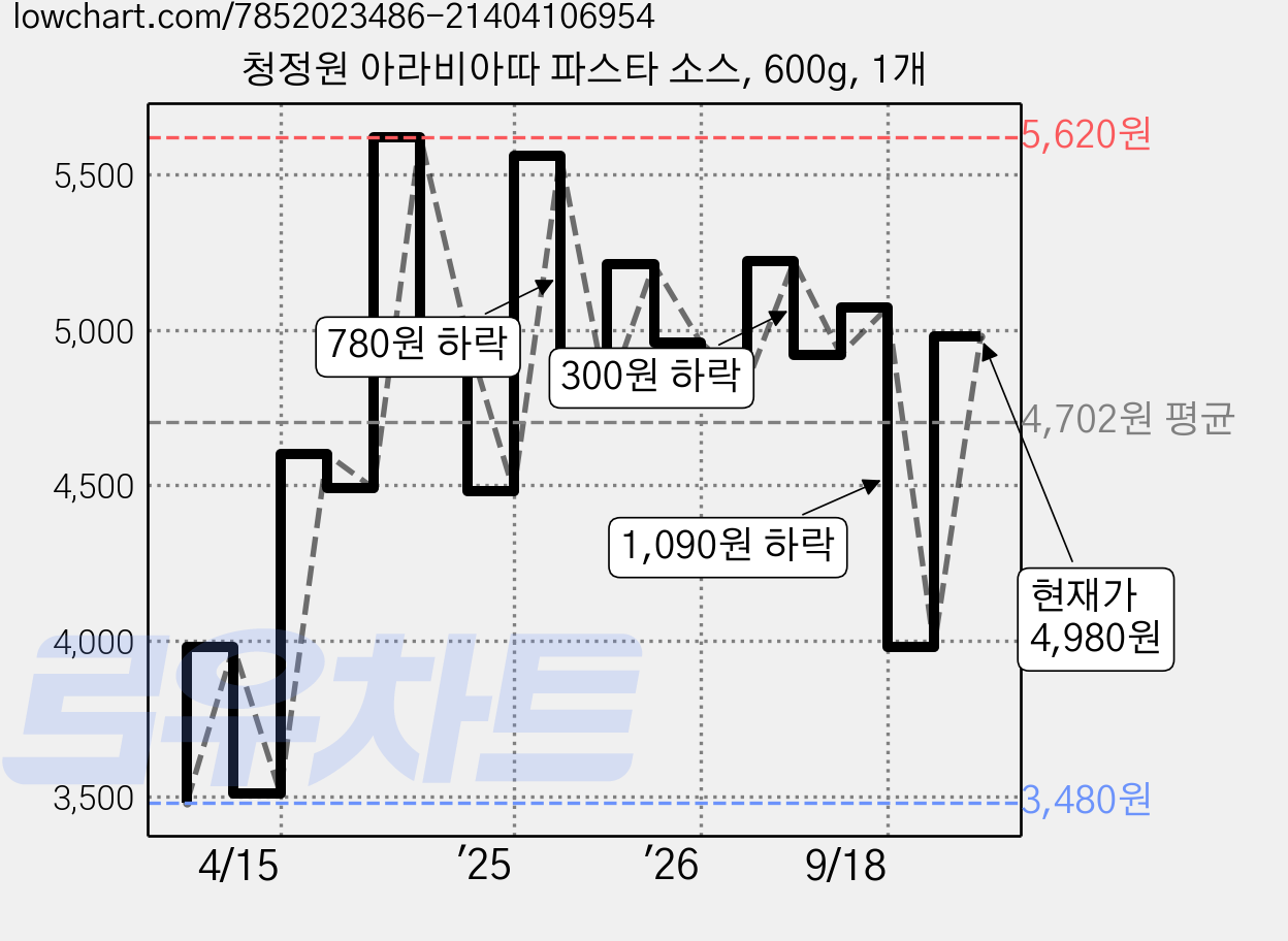 청정원 아라비아따 파스타 소스, 600g, 1개 가격 변동 차트, 현재가 4,980원, 관측 최저가 3,460원