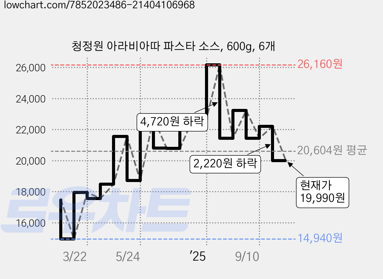 청정원 아라비아따 파스타 소스, 600g, 6개 가격 변동 차트, 현재가 19,990원, 관측 최저가 14,940원