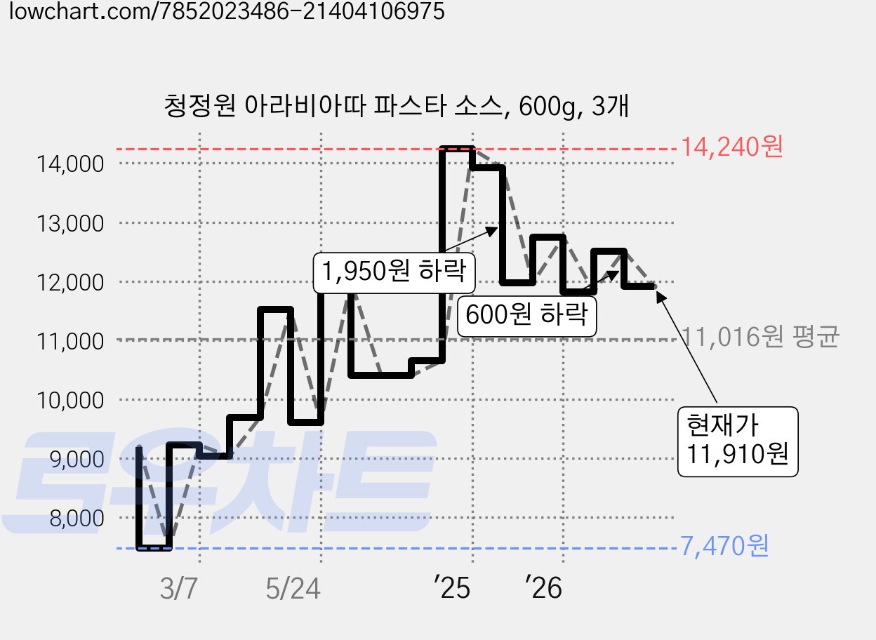 청정원 아라비아따 파스타 소스, 600g, 3개 가격 변동 차트, 현재가 11,910원, 관측 최저가 7,470원