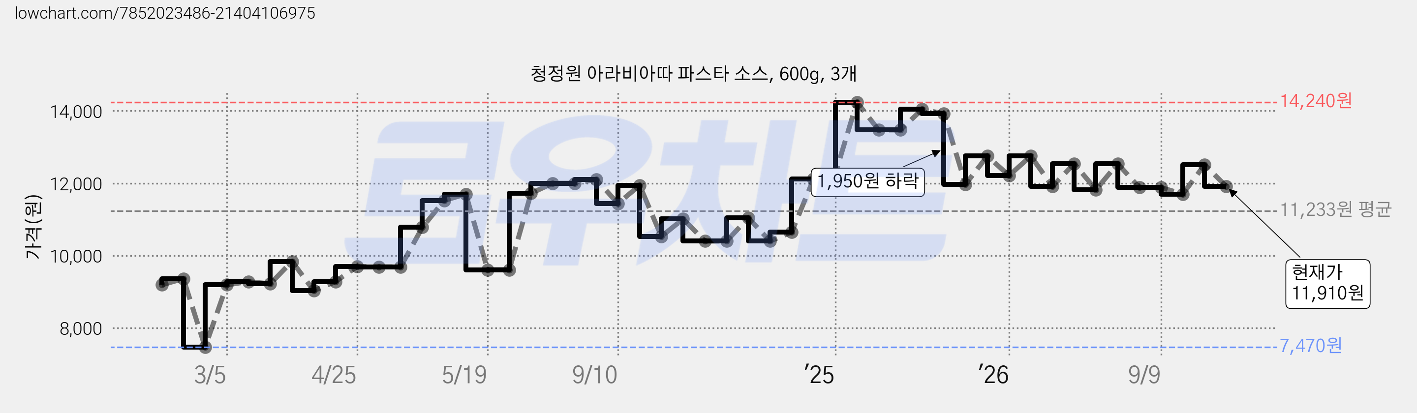 청정원 아라비아따 파스타 소스, 600g, 3개 가격 변동 차트, 현재가 11,910원, 관측 최저가 7,470원