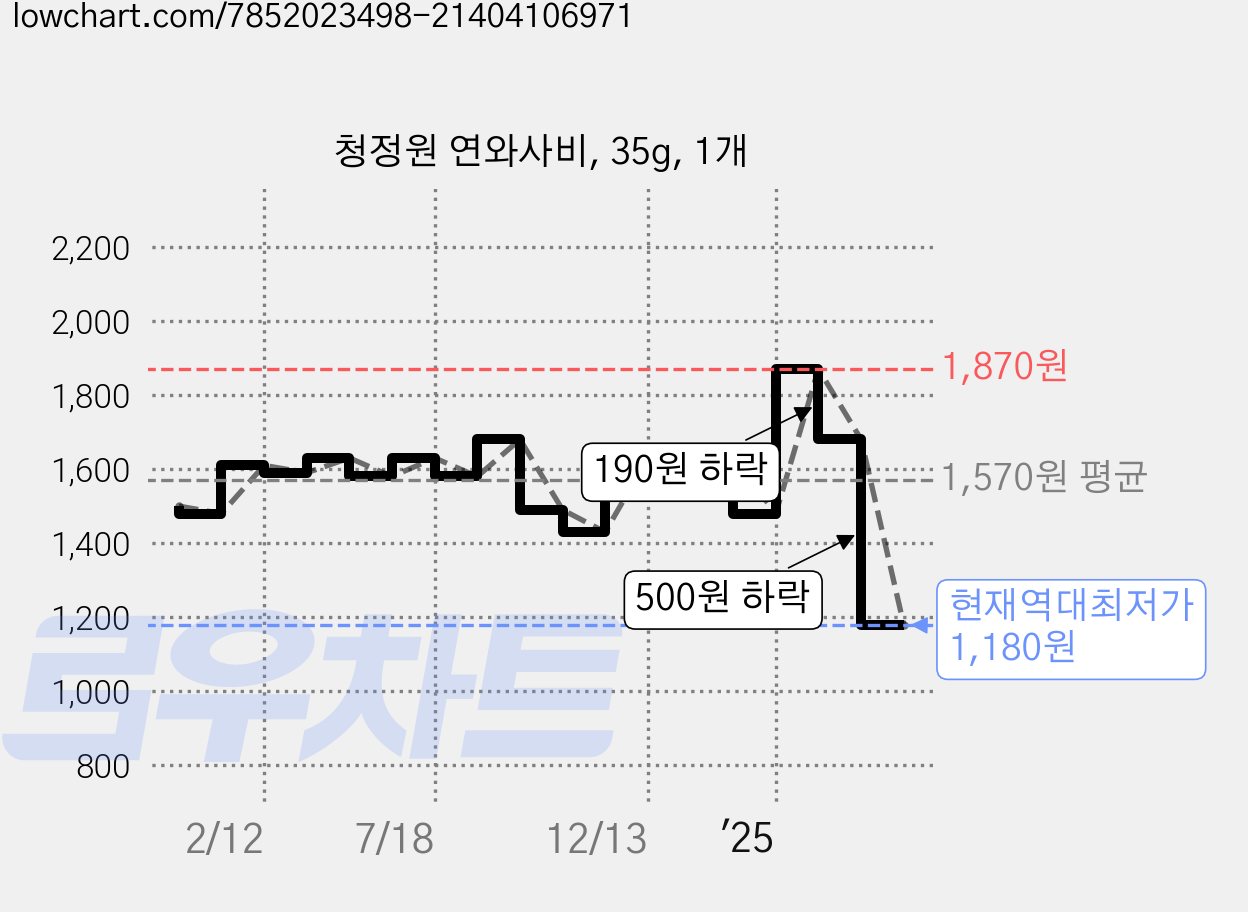 청정원 연와사비, 35g, 1개 가격 변동 차트, 현재가 1,180원, 역대최저가