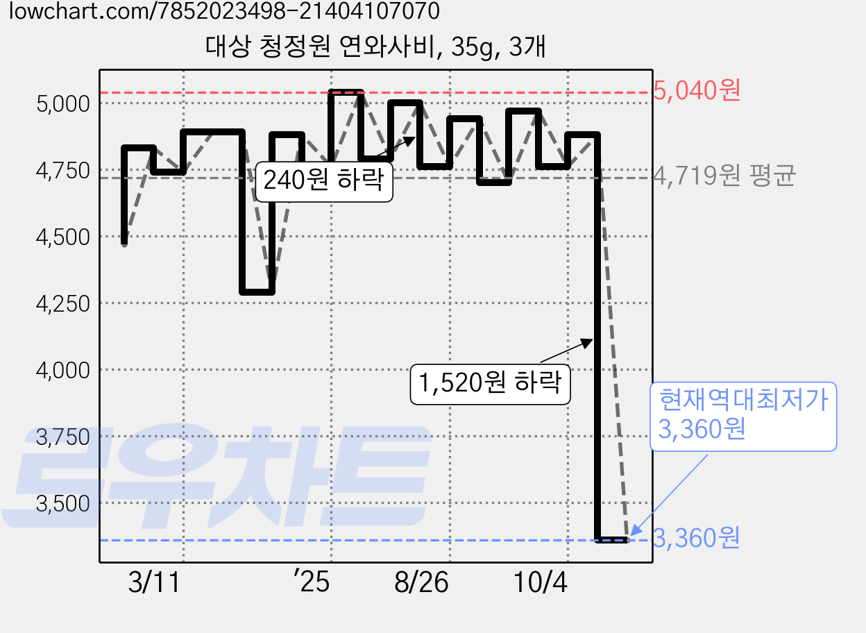 대상 청정원 연와사비, 35g, 3개 가격 변동 차트, 현재가 3,360원, 역대최저가
