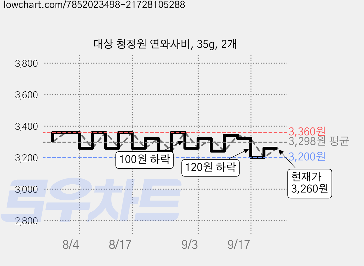 대상 청정원 연와사비, 35g, 2개 가격 변동 차트, 현재가 3,200원, 역대최저가