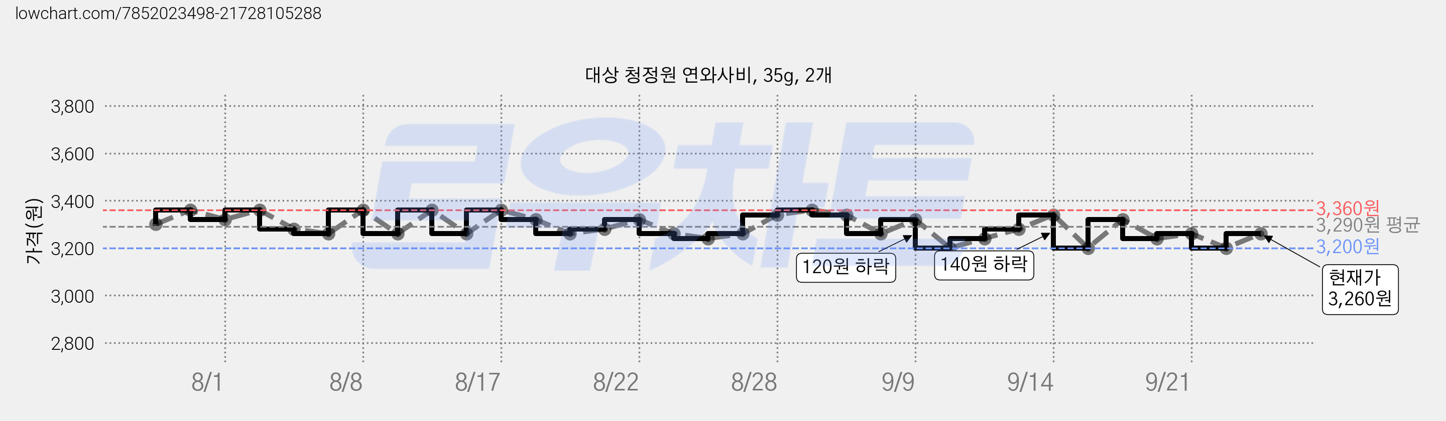 대상 청정원 연와사비, 35g, 2개 가격 변동 차트, 현재가 3,200원, 역대최저가