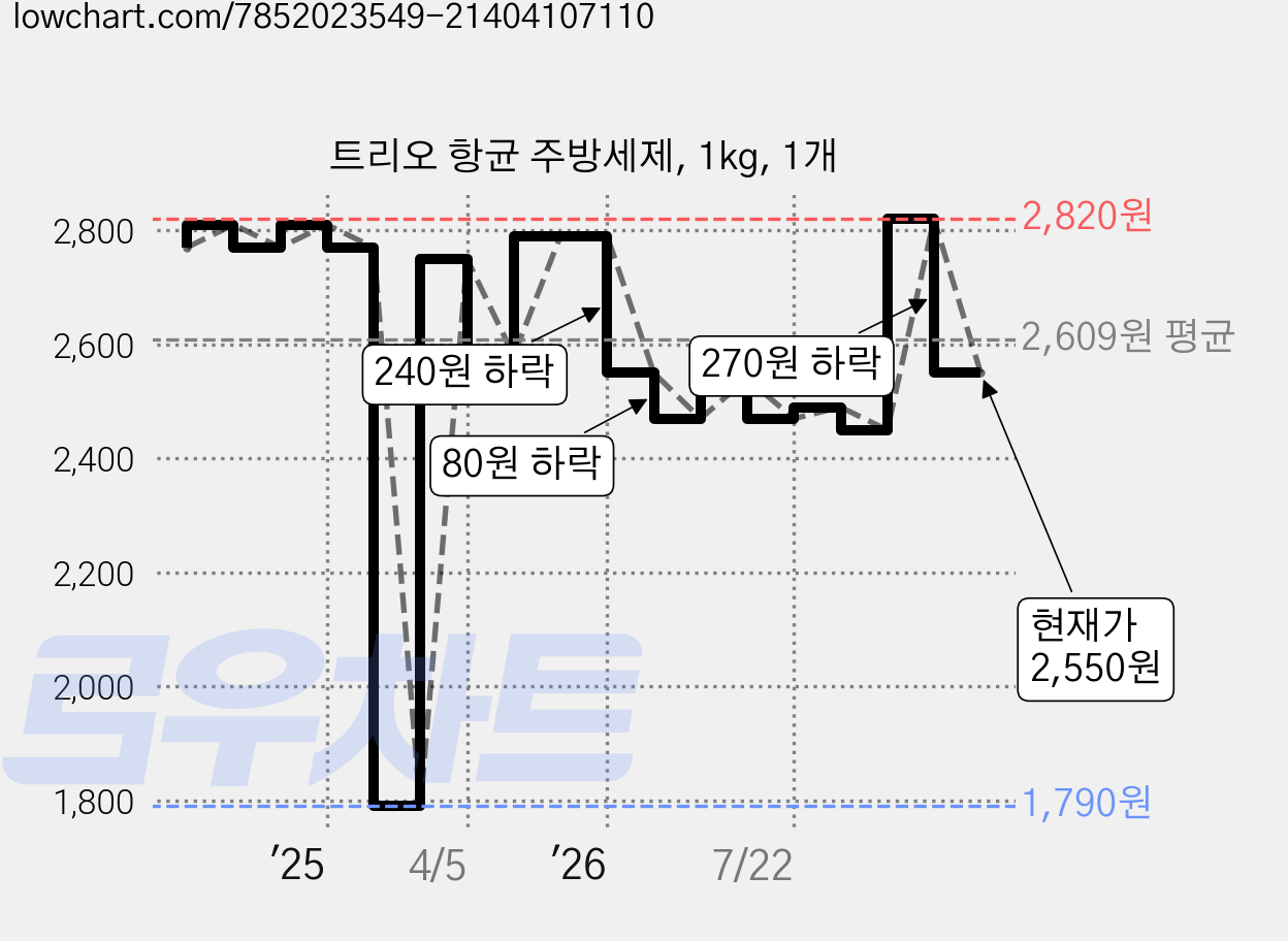 트리오 항균 주방세제, 1kg, 1개 가격 변동 차트, 현재가 2,550원, 관측 최저가 1,790원