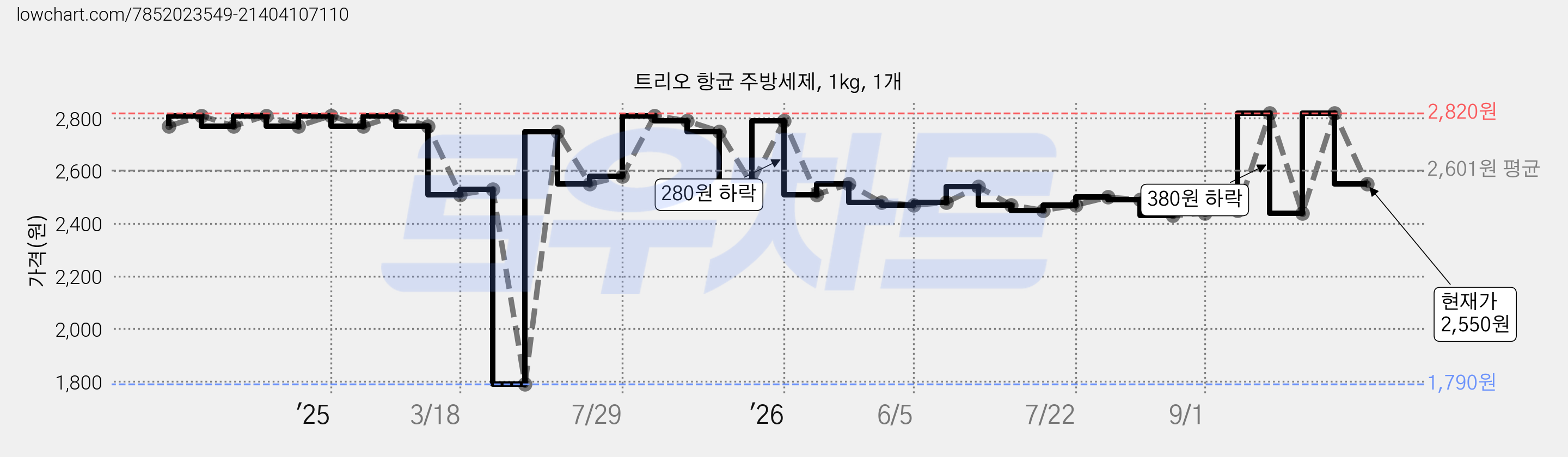 트리오 항균 주방세제, 1kg, 1개 가격 변동 차트, 현재가 2,550원, 관측 최저가 1,790원
